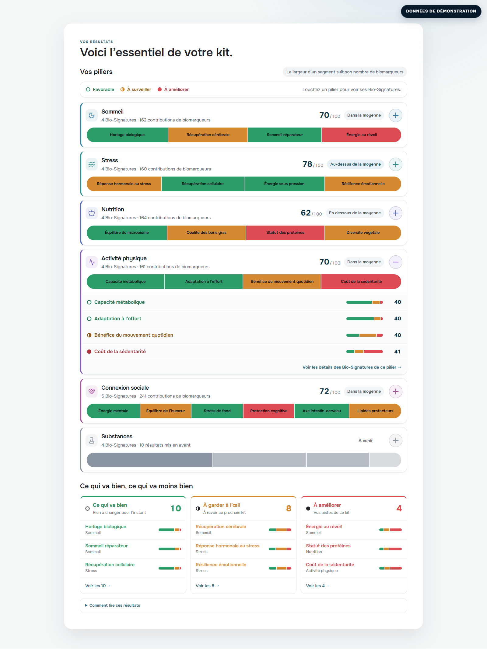 Aperçu synthétique du résultat Activité physique dans TwinMe