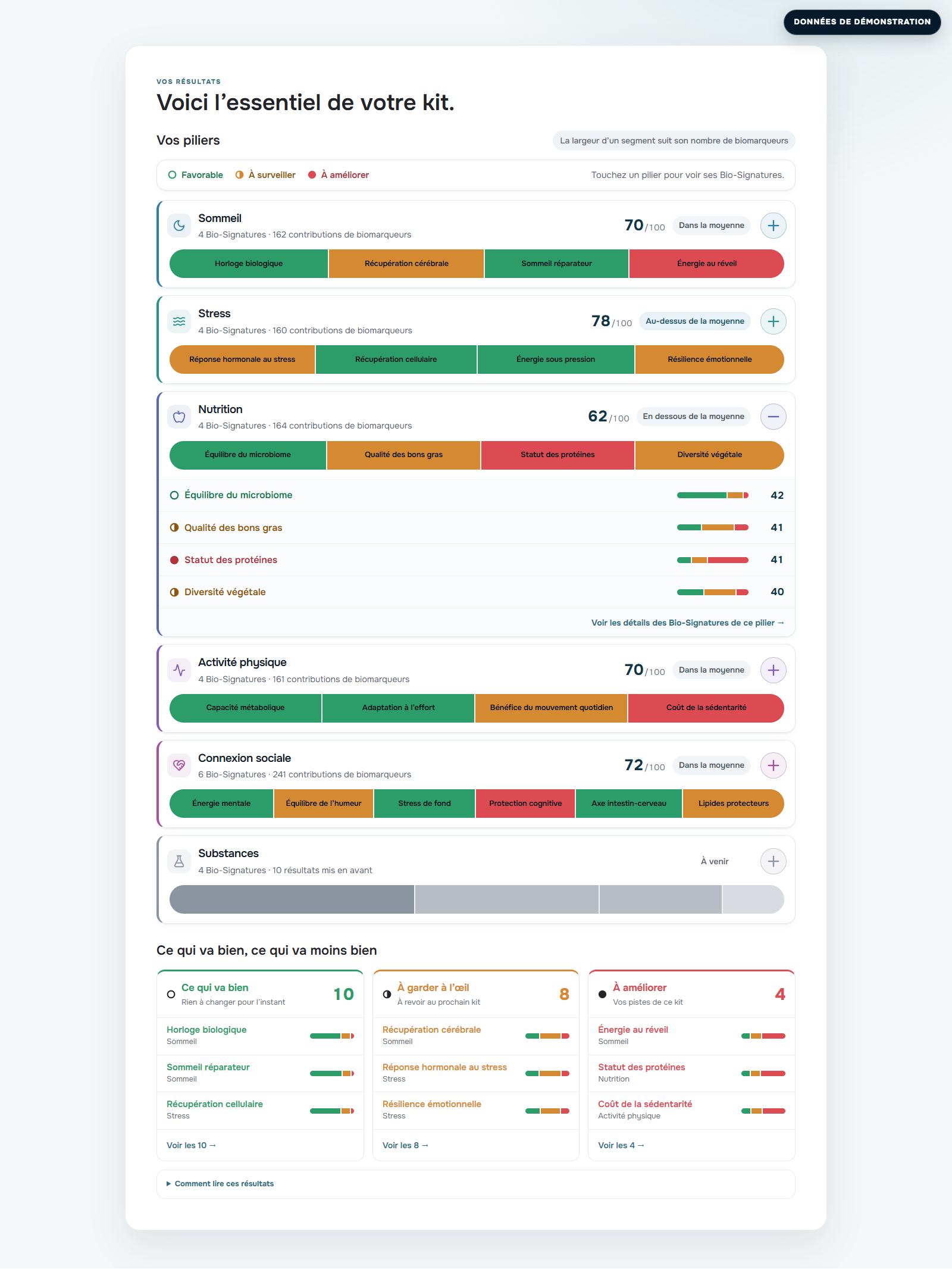 Aperçu synthétique du résultat Nutrition dans TwinMe