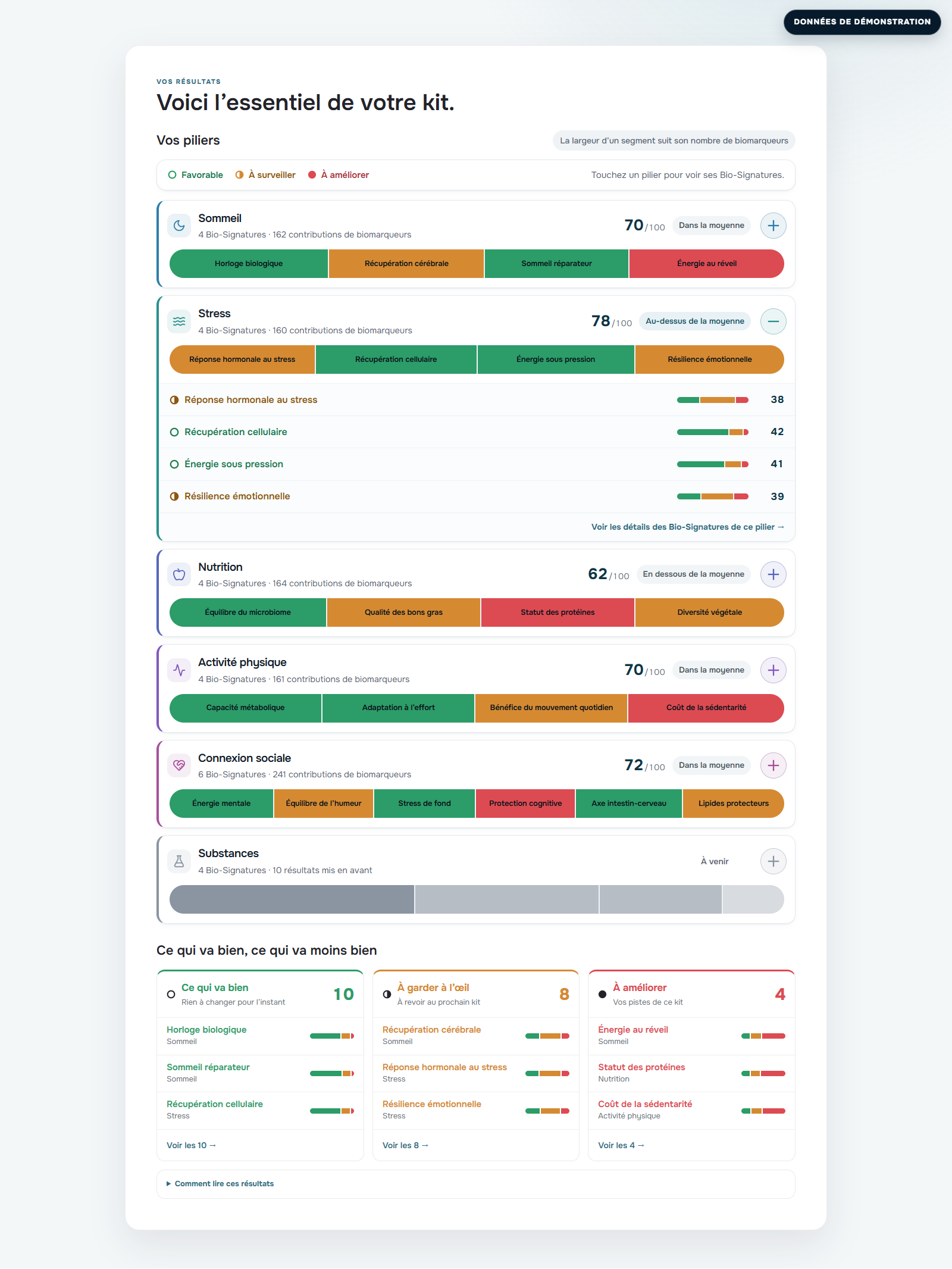 Aperçu synthétique du résultat Niveau de stress dans TwinMe