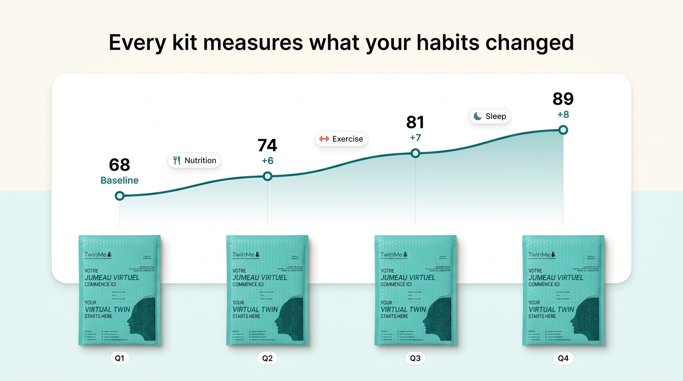 Testing cadence: recommended 1 kit per quarter for optimal tracking
