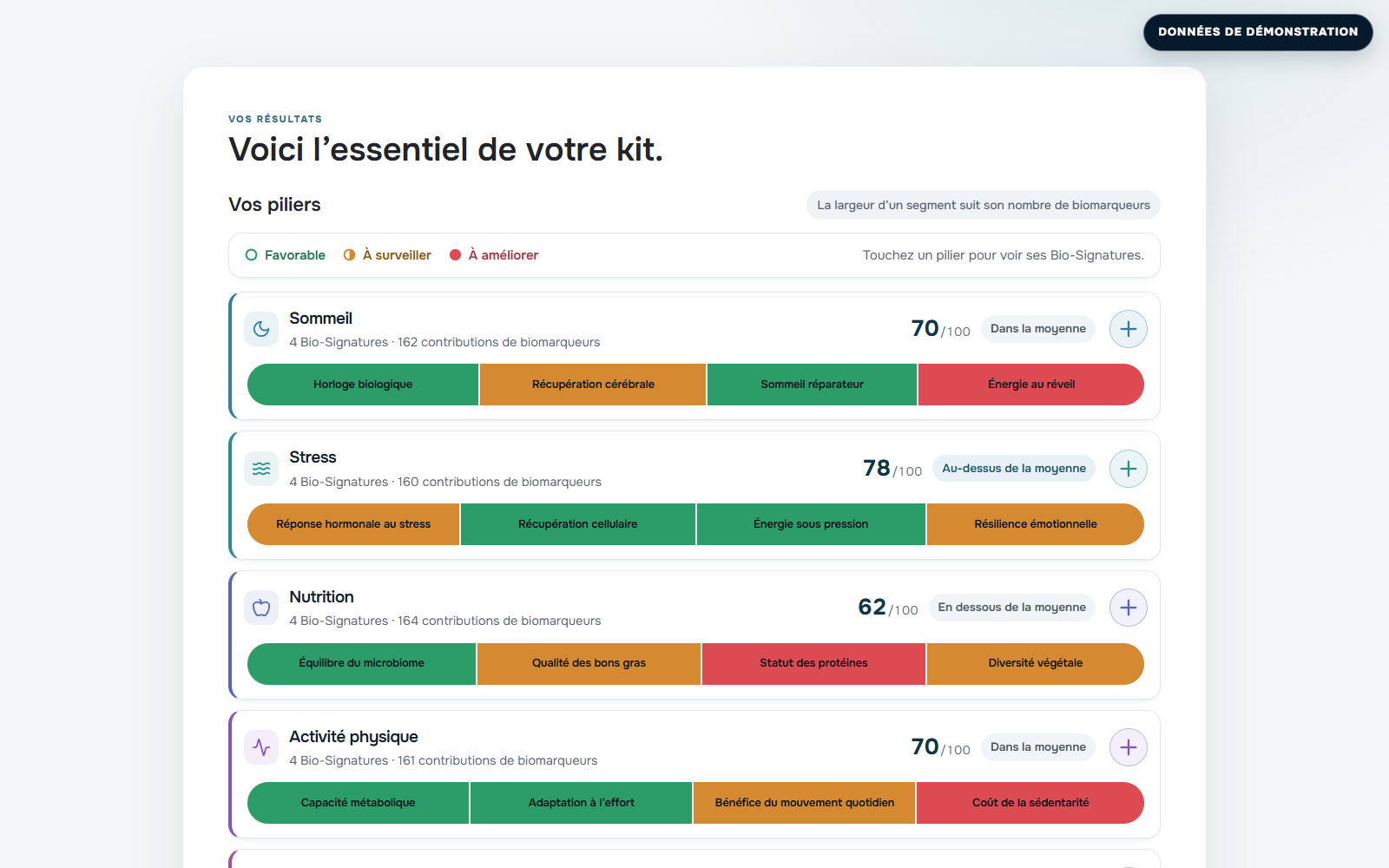 Vue d’ensemble actuelle des résultats TwinMe avec des données de démonstration