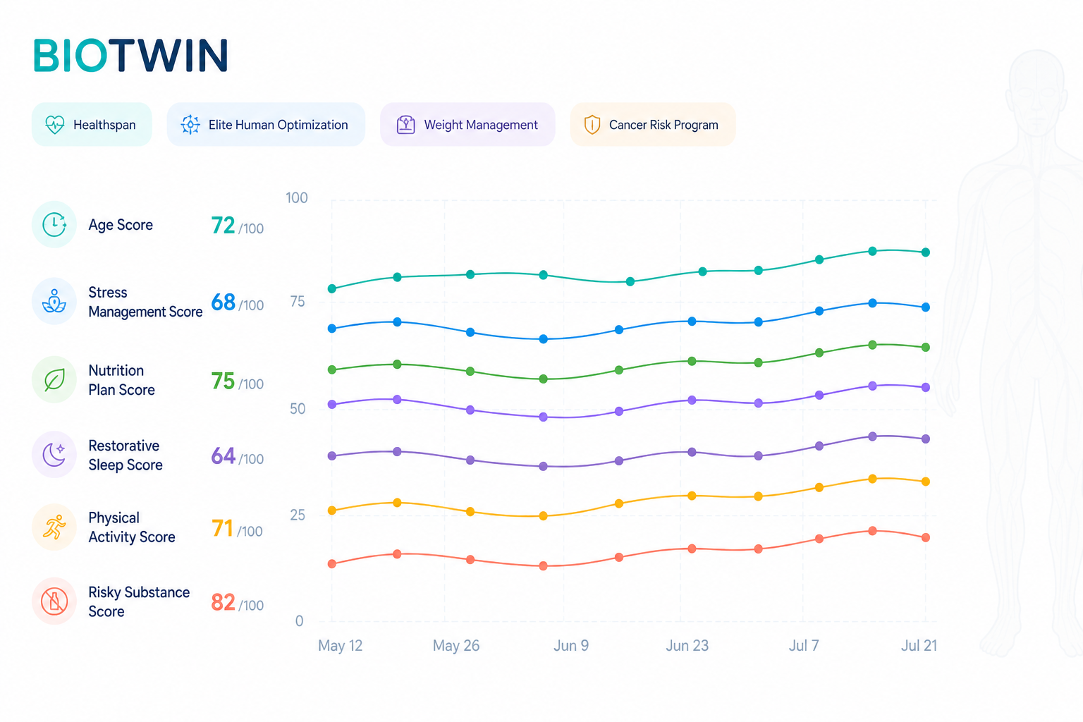 TwinMe trajectory across four programs (Healthspan, Elite Human Optimization, Weight Management, Cancer Risk Program) with seven scores tracked over time: Age, Stress Management, Nutrition Plan, Restorative Sleep, Physical Activity, and Risky Substance scores.